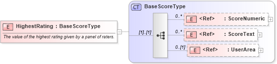 XSD Diagram of HighestRating in schema components_xsd (HR-XML - Human Resources XML)