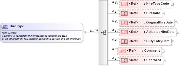 XSD Diagram of HireType in schema components_xsd (HR-XML - Human Resources XML)