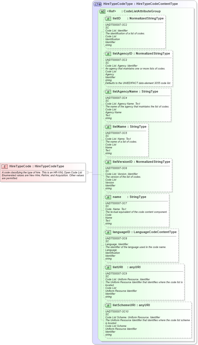 XSD Diagram of HireTypeCode in schema fields_xsd (HR-XML - Human Resources XML)