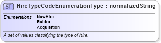XSD Diagram of HireTypeCodeEnumerationType in schema codelists_xsd (HR-XML - Human Resources XML)