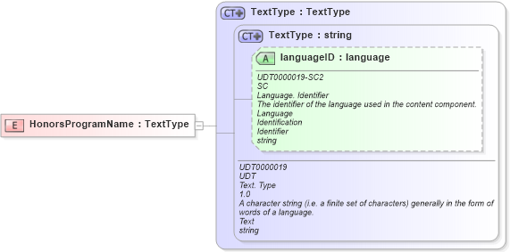 XSD Diagram of HonorsProgramName in schema fields_xsd (HR-XML - Human Resources XML)