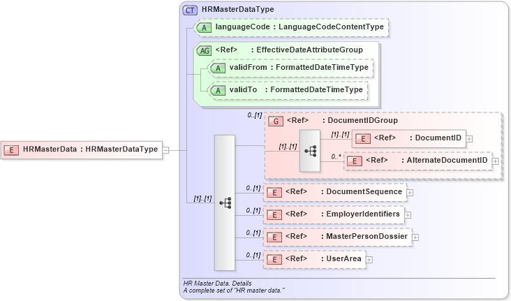 XSD Diagram of HRMasterData in schema hrmasterdata_xsd (HR-XML - Human Resources XML)