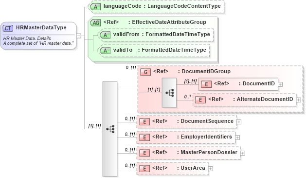 XSD Diagram of HRMasterDataType in schema hrmasterdata_xsd (HR-XML - Human Resources XML)