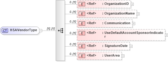 XSD Diagram of HSAVendorType in schema components_xsd (HR-XML - Human Resources XML)