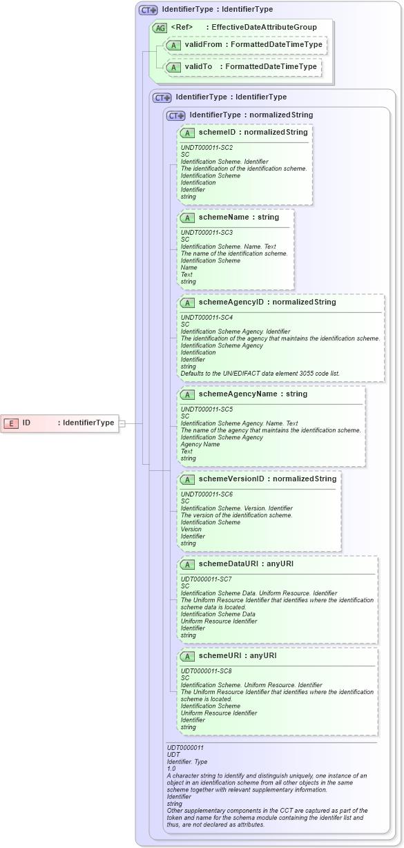 XSD Diagram of ID in schema fields_xsd (HR-XML - Human Resources XML)