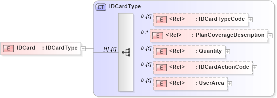 XSD Diagram of IDCard in schema components_xsd (HR-XML - Human Resources XML)