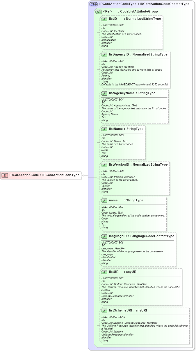 XSD Diagram of IDCardActionCode in schema fields_xsd (HR-XML - Human Resources XML)