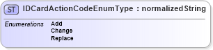 XSD Diagram of IDCardActionCodeEnumType in schema codelists_xsd (HR-XML - Human Resources XML)
