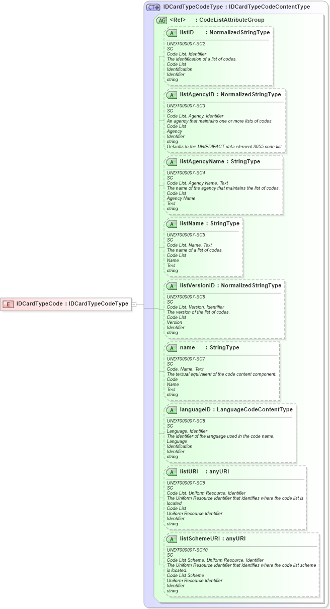 XSD Diagram of IDCardTypeCode in schema fields_xsd (HR-XML - Human Resources XML)