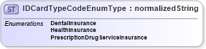 XSD Diagram of IDCardTypeCodeEnumType in schema codelists_xsd (HR-XML - Human Resources XML)