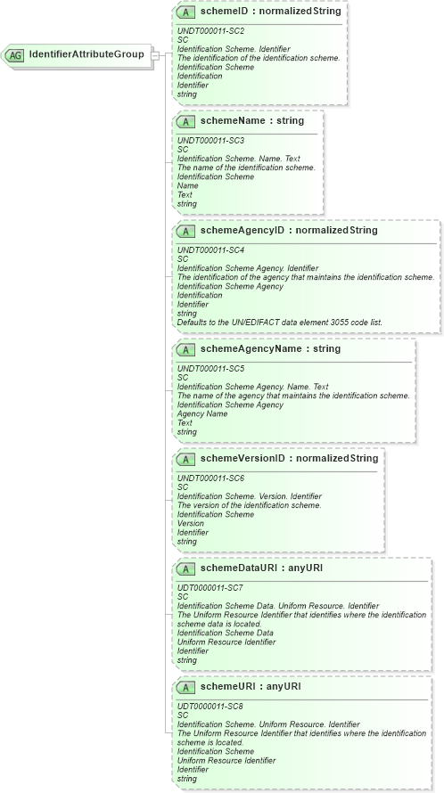 XSD Diagram of IdentifierAttributeGroup in schema fields_xsd (HR-XML - Human Resources XML)
