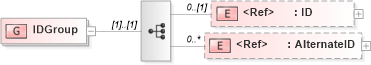 XSD Diagram of IDGroup in schema components_xsd (HR-XML - Human Resources XML)