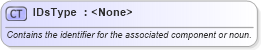 XSD Diagram of IDsType in schema components_xsd1 (HR-XML - Human Resources XML)