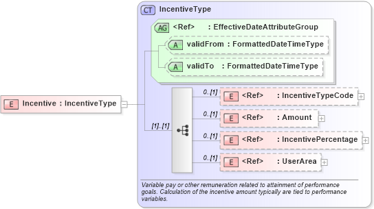 XSD Diagram of Incentive in schema components_xsd (HR-XML - Human Resources XML)