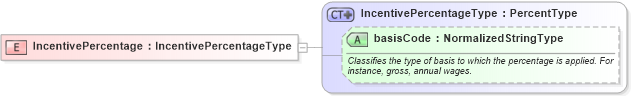XSD Diagram of IncentivePercentage in schema fields_xsd (HR-XML - Human Resources XML)