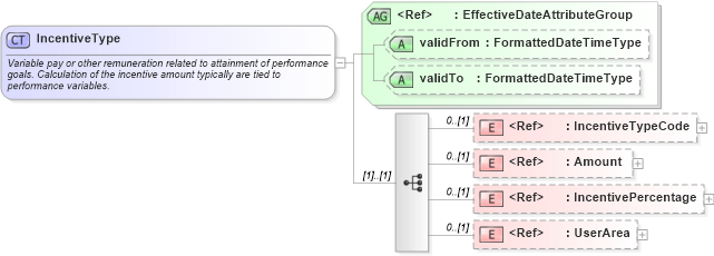 XSD Diagram of IncentiveType in schema components_xsd (HR-XML - Human Resources XML)