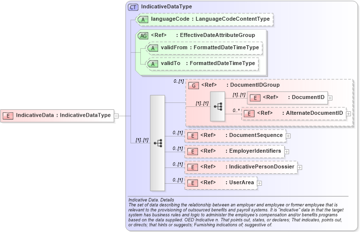 XSD Diagram of IndicativeData in schema indicativedata_xsd (HR-XML - Human Resources XML)