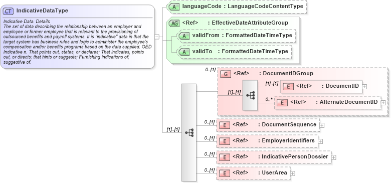 XSD Diagram of IndicativeDataType in schema indicativedata_xsd (HR-XML - Human Resources XML)