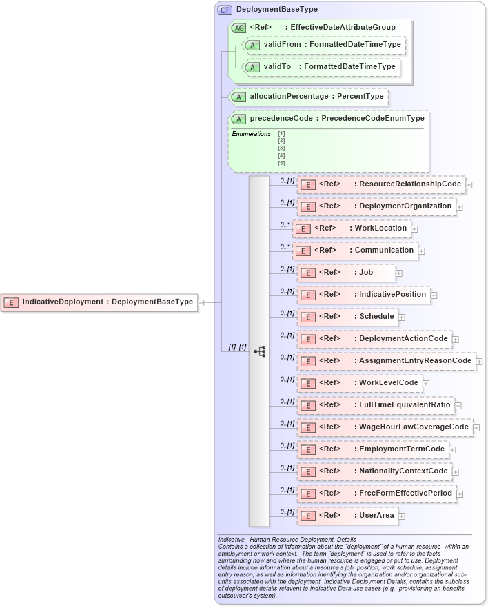 XSD Diagram of IndicativeDeployment in schema components_xsd (HR-XML - Human Resources XML)