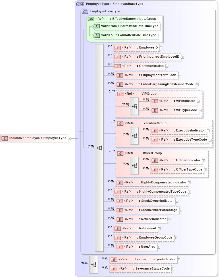XSD Diagram of IndicativeEmployee in schema components_xsd (HR-XML - Human Resources XML)