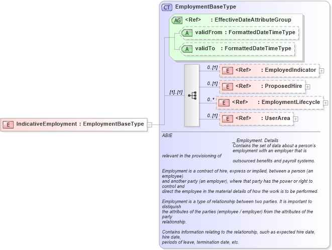 XSD Diagram of IndicativeEmployment in schema components_xsd (HR-XML - Human Resources XML)