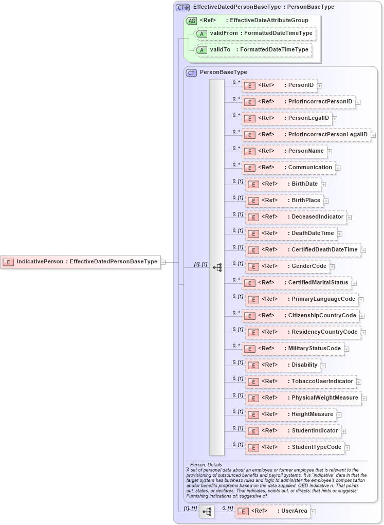 XSD Diagram of IndicativePerson in schema components_xsd (HR-XML - Human Resources XML)