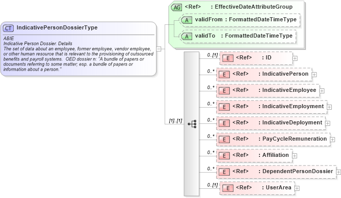 XSD Diagram of IndicativePersonDossierType in schema indicativedata_xsd (HR-XML - Human Resources XML)