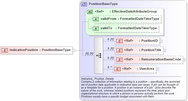 XSD Diagram of IndicativePosition in schema components_xsd (HR-XML - Human Resources XML)