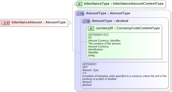 XSD Diagram of InheritanceAmount in schema components_xsd (HR-XML - Human Resources XML)