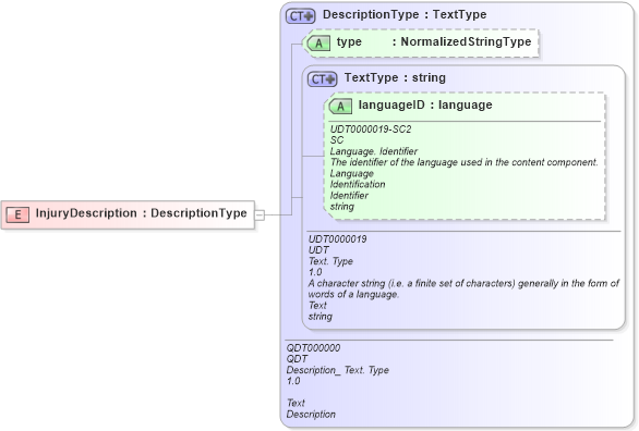 XSD Diagram of InjuryDescription in schema fields_xsd (HR-XML - Human Resources XML)
