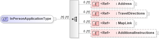 XSD Diagram of InPersonApplicationType in schema components_xsd (HR-XML - Human Resources XML)