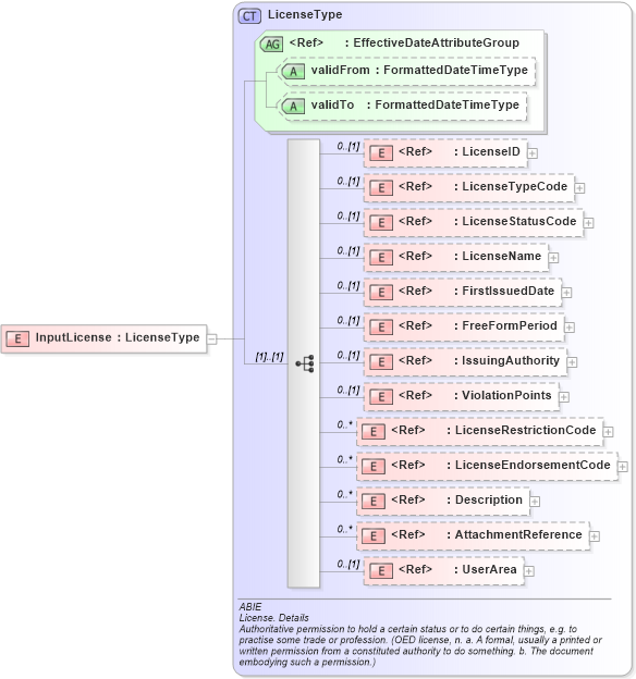 XSD Diagram of InputLicense in schema components_xsd (HR-XML - Human Resources XML)