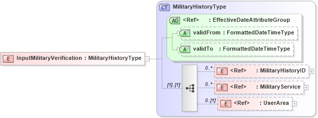 XSD Diagram of InputMilitaryVerification in schema components_xsd (HR-XML - Human Resources XML)