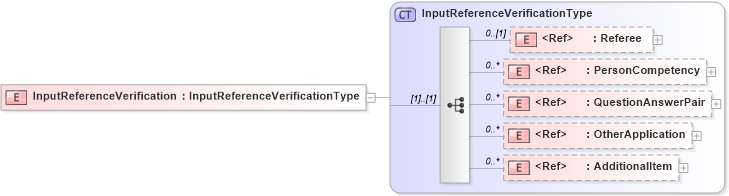 XSD Diagram of InputReferenceVerification in schema components_xsd (HR-XML - Human Resources XML)