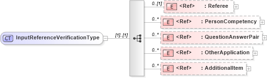 XSD Diagram of InputReferenceVerificationType in schema components_xsd (HR-XML - Human Resources XML)