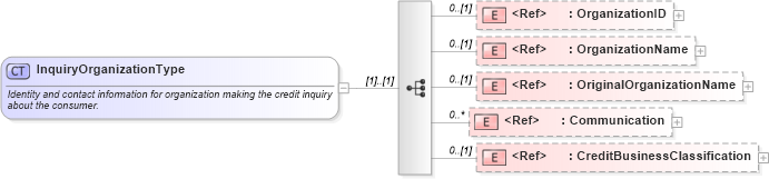 XSD Diagram of InquiryOrganizationType in schema creditresult_xsd (HR-XML - Human Resources XML)
