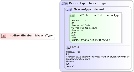 XSD Diagram of InstallmentNumber in schema fields_xsd (HR-XML - Human Resources XML)
