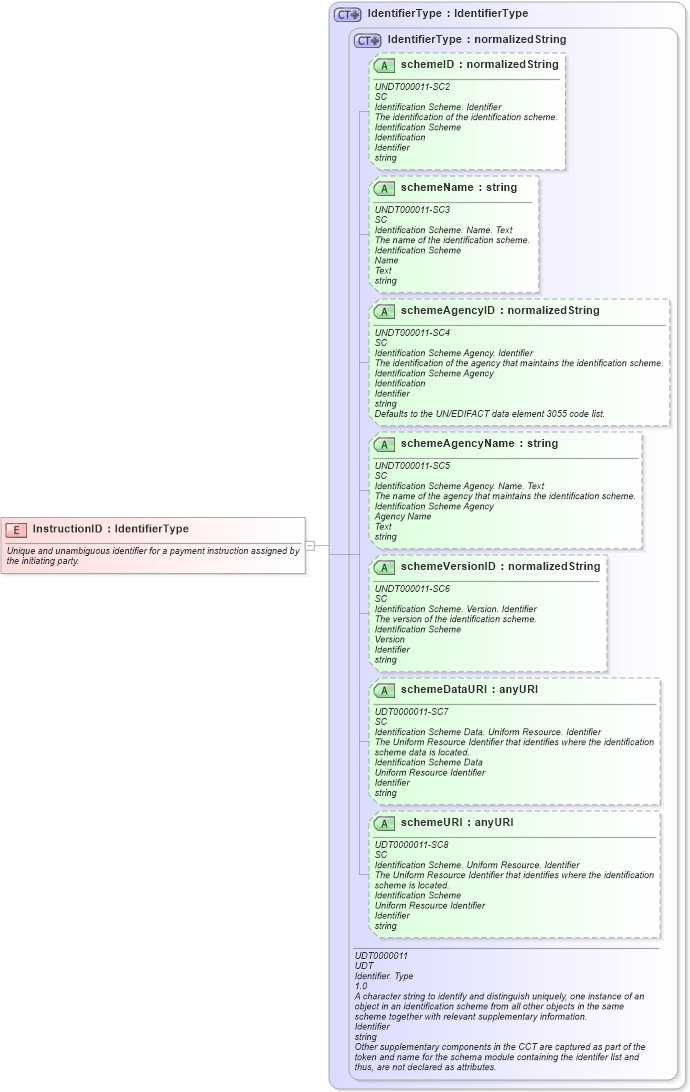 XSD Diagram of InstructionID in schema fields_xsd1 (HR-XML - Human Resources XML)