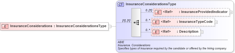XSD Diagram of InsuranceConsiderations in schema components_xsd (HR-XML - Human Resources XML)