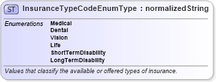 XSD Diagram of InsuranceTypeCodeEnumType in schema codelists_xsd (HR-XML - Human Resources XML)