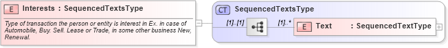 XSD Diagram of Interests in schema components_xsd1 (HR-XML - Human Resources XML)
