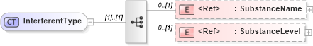 XSD Diagram of InterferentType in schema components_xsd (HR-XML - Human Resources XML)