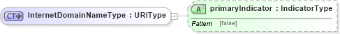 XSD Diagram of InternetDomainNameType in schema fields_xsd (HR-XML - Human Resources XML)