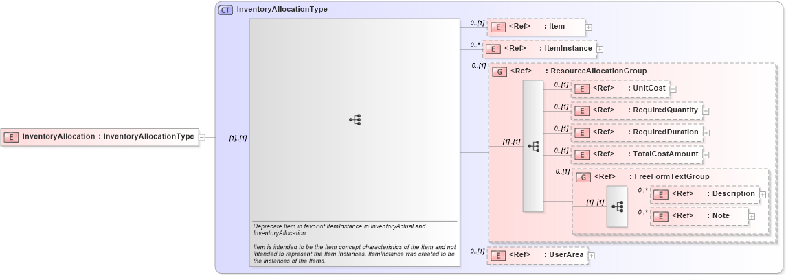 XSD Diagram of InventoryAllocation in schema manufacturingcomponents_xsd (HR-XML - Human Resources XML)