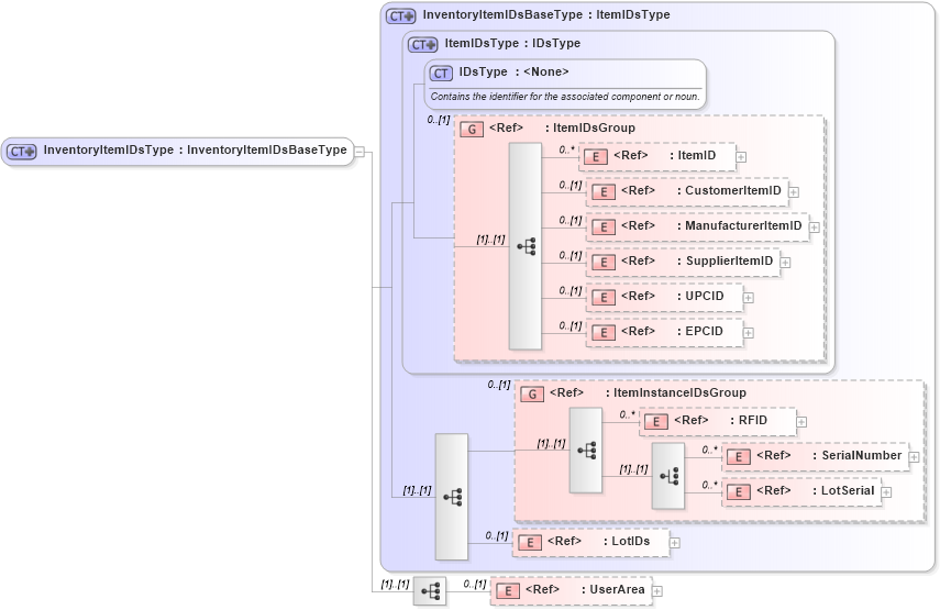 XSD Diagram of InventoryItemIDsType in schema components_xsd1 (HR-XML - Human Resources XML)