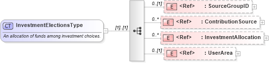 XSD Diagram of InvestmentElectionsType in schema components_xsd (HR-XML - Human Resources XML)