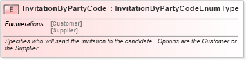 XSD Diagram of InvitationByPartyCode in schema fields_xsd (HR-XML - Human Resources XML)