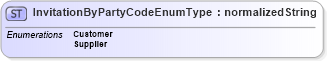 XSD Diagram of InvitationByPartyCodeEnumType in schema codelists_xsd (HR-XML - Human Resources XML)