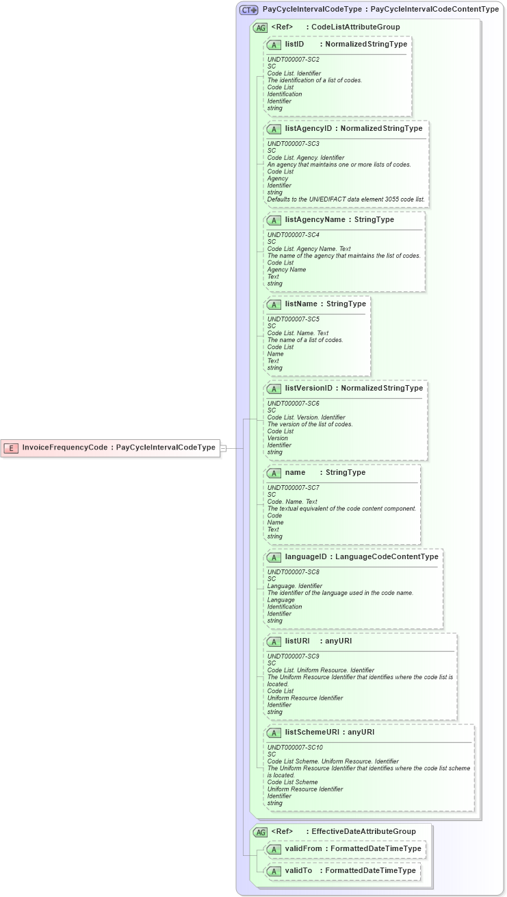 XSD Diagram of InvoiceFrequencyCode in schema fields_xsd (HR-XML - Human Resources XML)