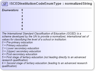 XSD Diagram of ISCEDInstitutionCodeEnumType in schema codelists_xsd (HR-XML - Human Resources XML)